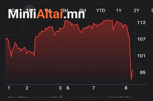 АНУ, Ираны талууд 14 хоног гал зогсоохоо мэдэгдэж, газрын тосны үнэ буурч эхэллээ