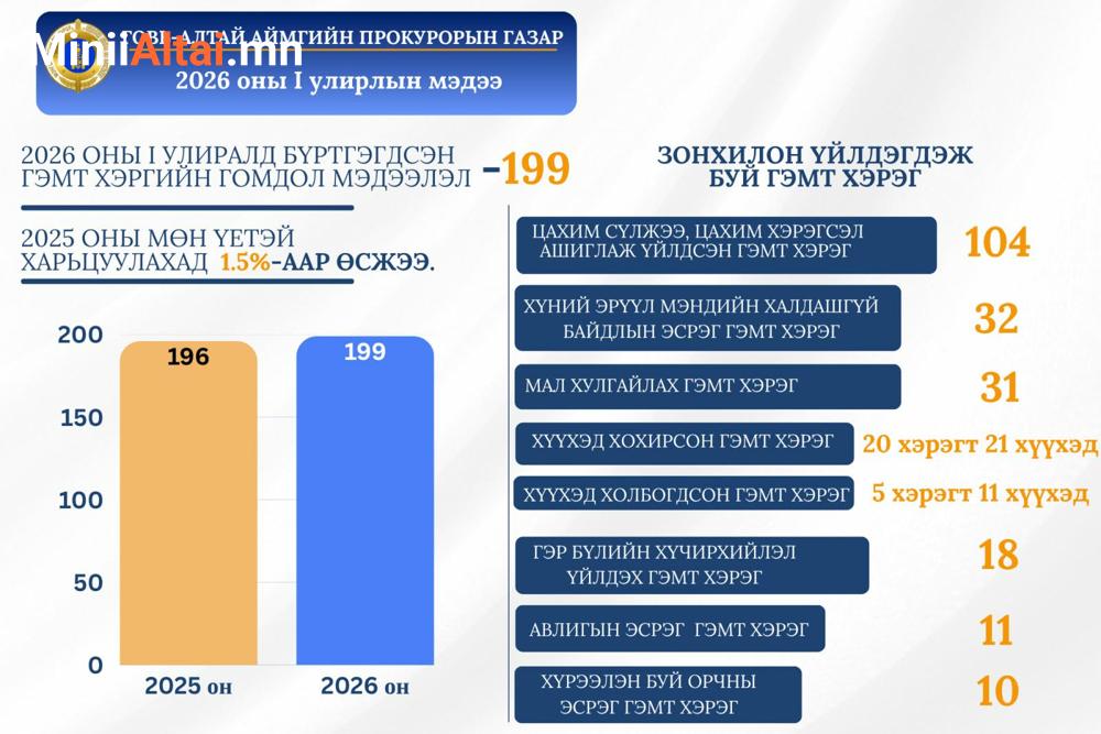 2026 оны 1 дүгээр улирлын байдлаар зонхилон үйлдэгдэж буй зөрчил болон гэмт хэргийн тоон  үзүүлэлтийг танилцуулж байна.