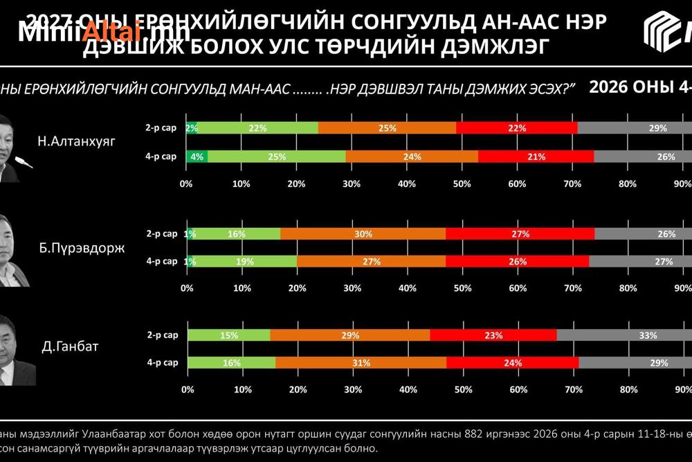 СУДАЛГАА: 2027 ОНЫ ЕРӨНХИЙЛӨГЧИЙН СОНГУУЛЬД НЭР ДЭВШИЖ БОЛОХ УЛС ТӨРЧДИЙН ДЭМЖЛЭГ, 2026 ОНЫ 4-Р САР ЭС: МЕК судалгааны төв